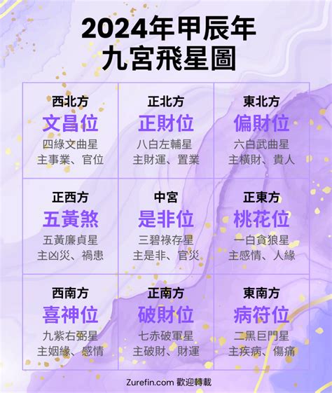 紫白九星|九宮飛星圖